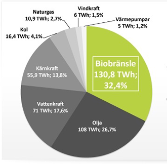 Pellets som biobränsle